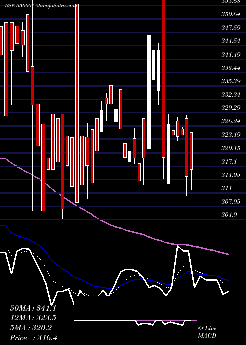  Daily chart Cslfinance