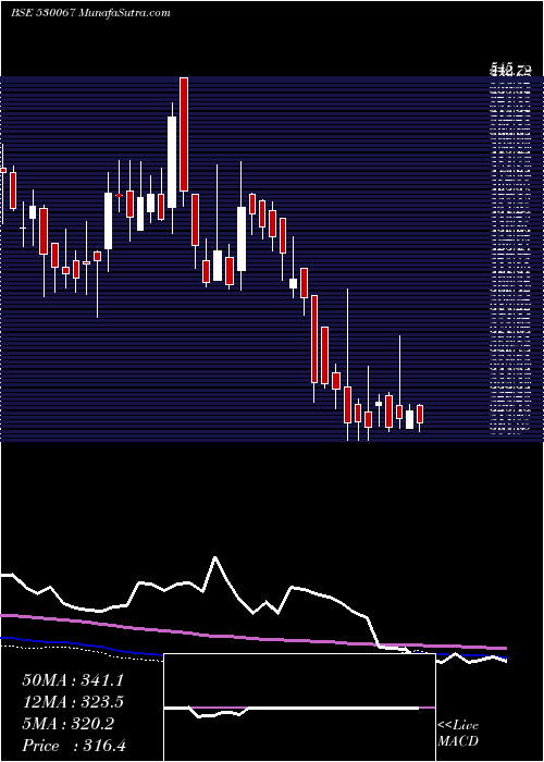  weekly chart Cslfinance