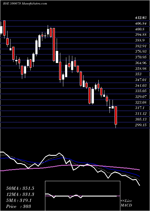  Daily chart SanghviMove