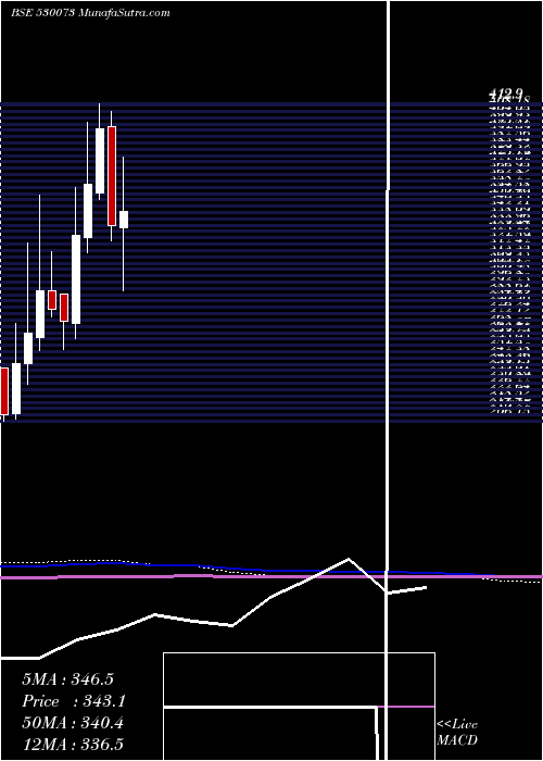  monthly chart SanghviMove