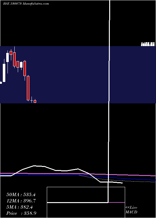  monthly chart SanghviMove