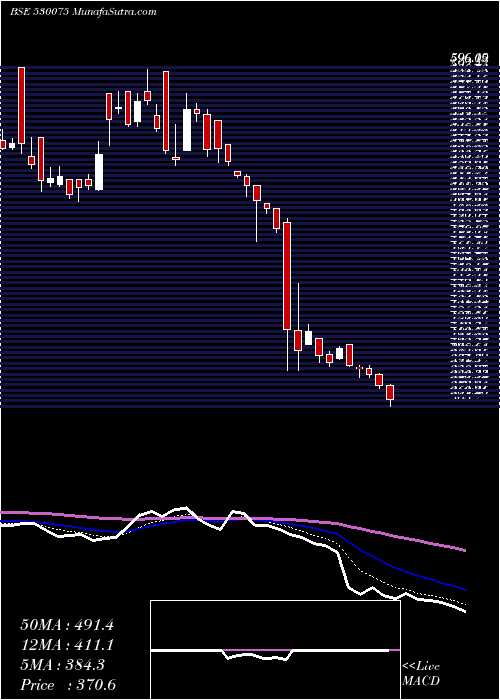  Daily chart SelanExplor