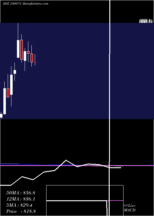  monthly chart SelanExplor