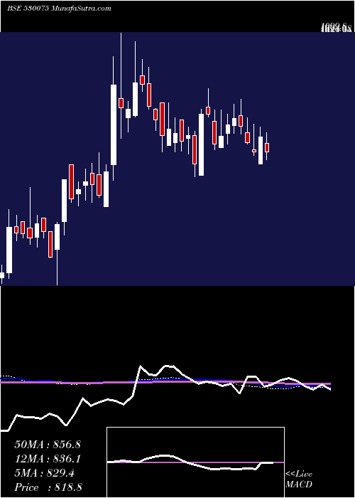  weekly chart SelanExplor