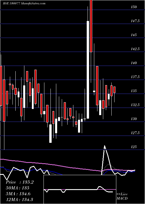  Daily chart FRESHTROP FR