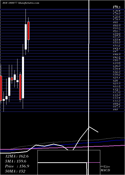  monthly chart FreshtropFr