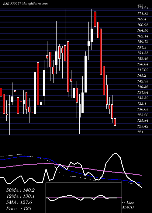  weekly chart FreshtropFr