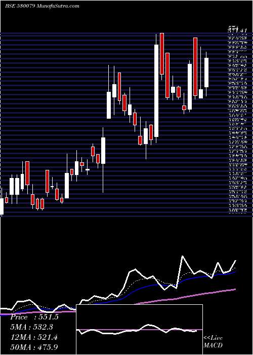  Daily chart FazeThree