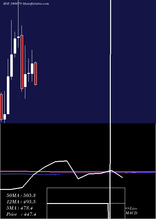  monthly chart FazeThree