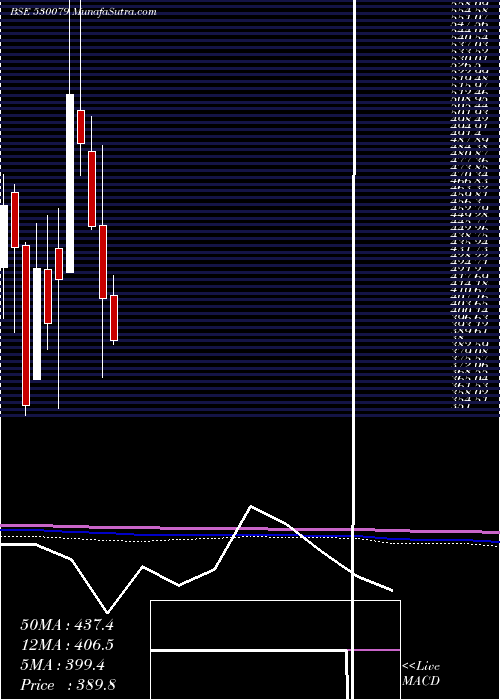  monthly chart FazeThree