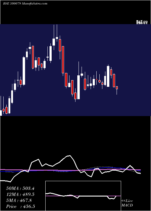  weekly chart FazeThree