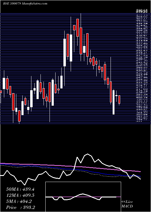  weekly chart FazeThree