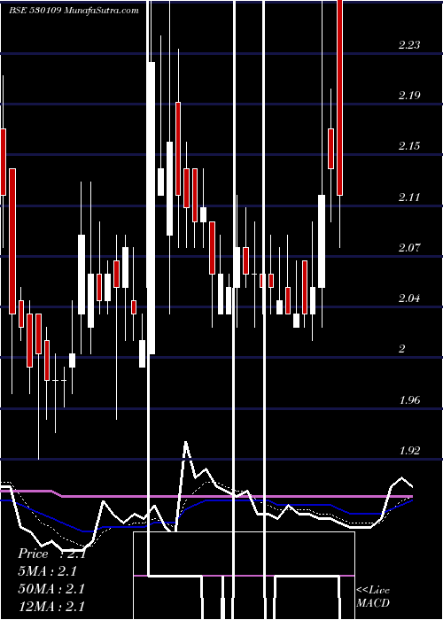  Daily chart ANUPAM