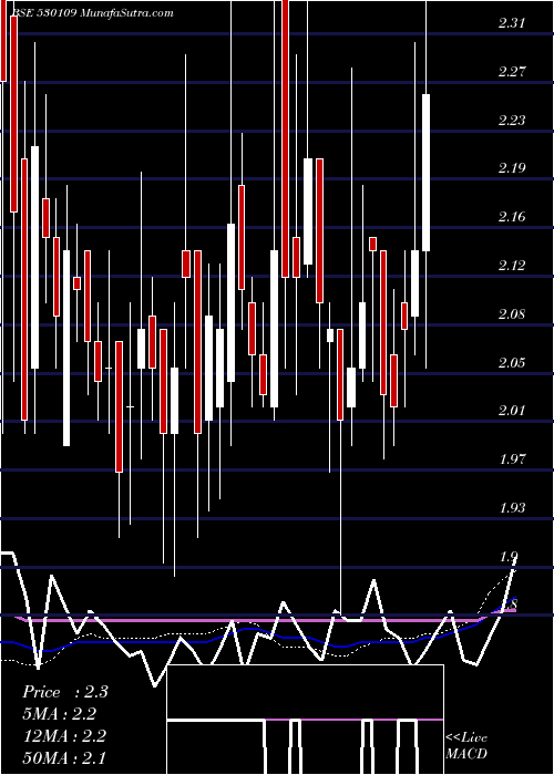  weekly chart Anupam