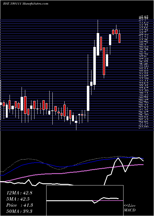  weekly chart RajPackagin