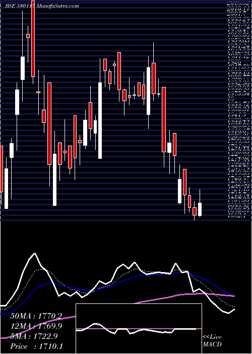  Daily chart Fairchem