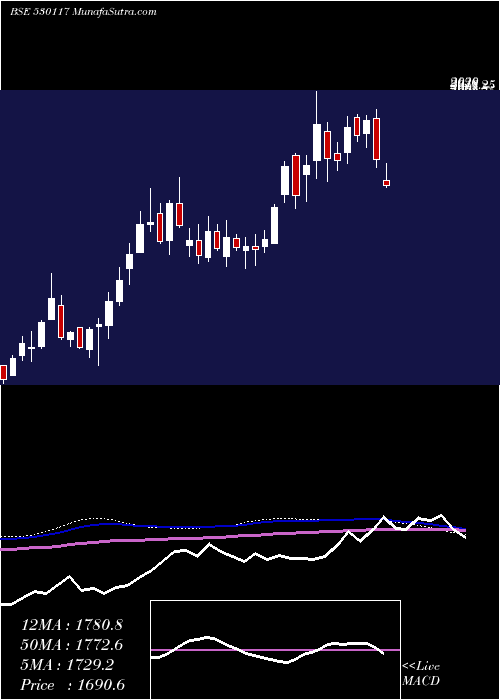  weekly chart Fairchem