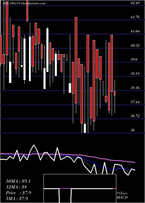  Daily chart NATRAJ PROTE