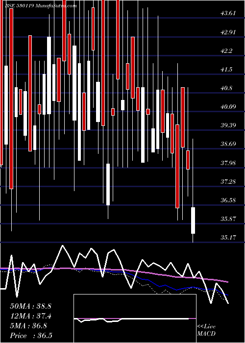  weekly chart NatrajProte