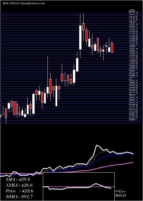  Daily chart SamratPharm