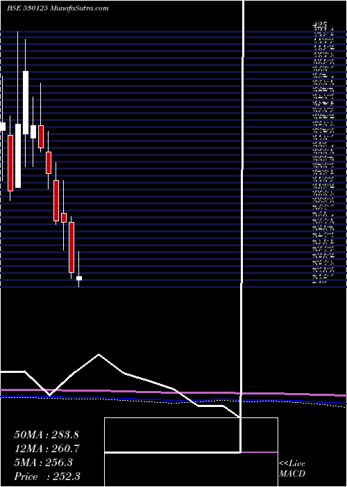  monthly chart SamratPharm