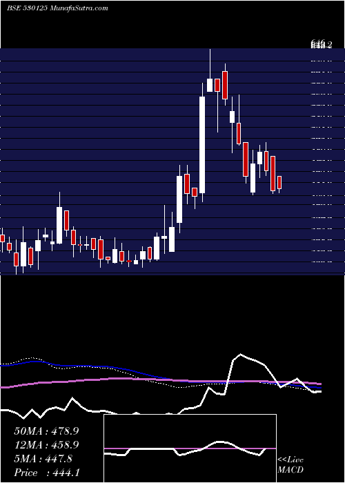  weekly chart SamratPharm