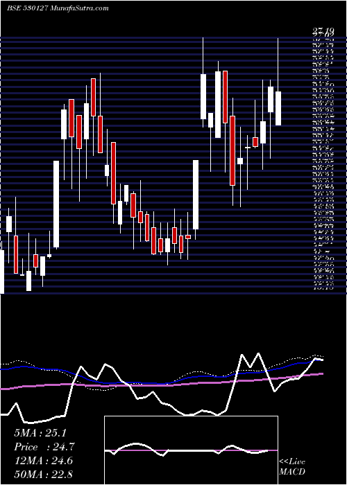  weekly chart NprFinance