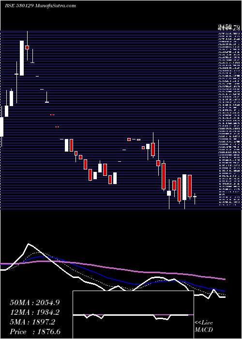  Daily chart NILE LTD.