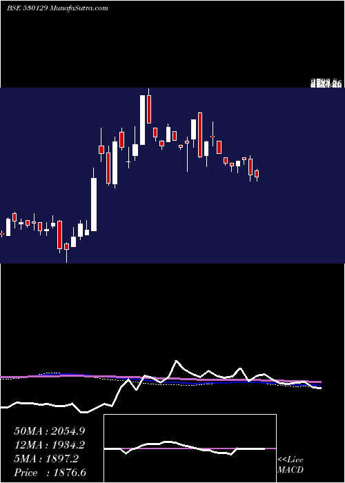  weekly chart Nile