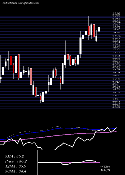  weekly chart UdaipurCeme