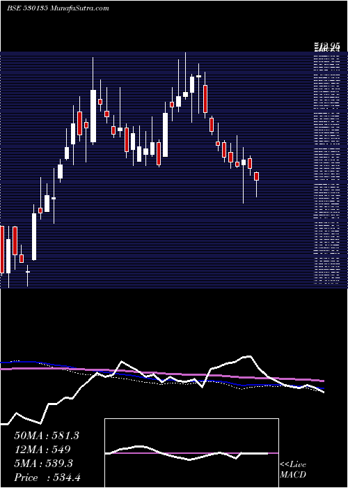  weekly chart Optiemus