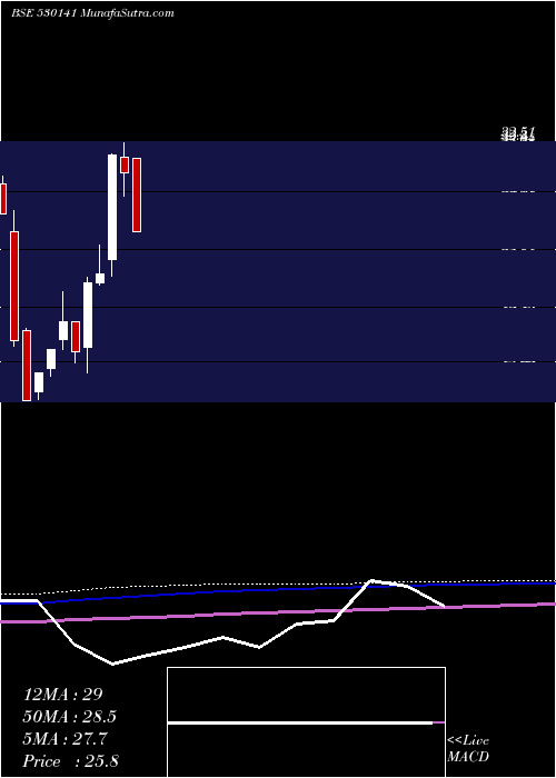  monthly chart GyanDevelop