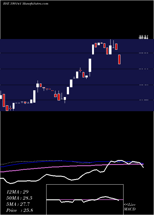  weekly chart GyanDevelop