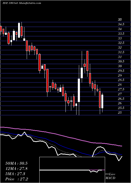  Daily chart KISAN MOULD.