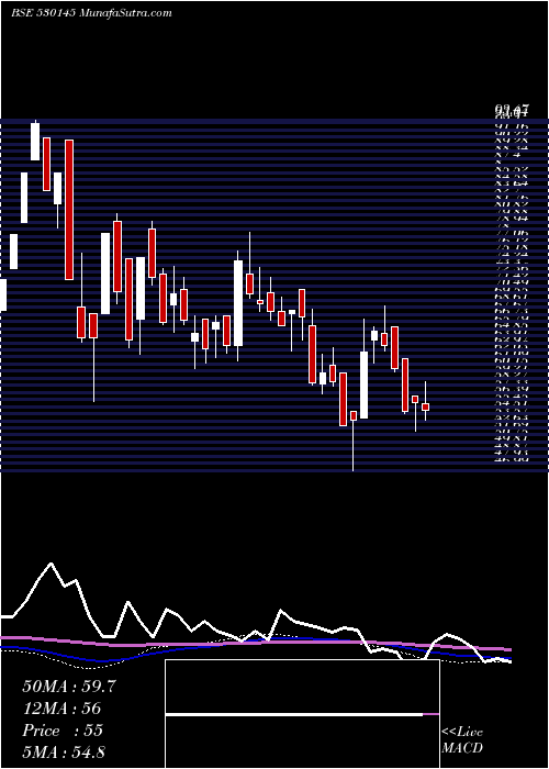  weekly chart KisanMould