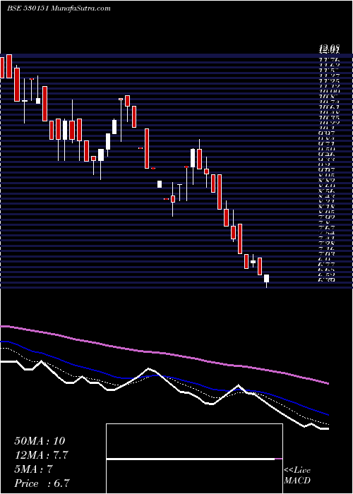  Daily chart VIJAY TEXTIL