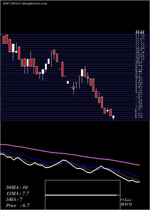  weekly chart VijayTextil