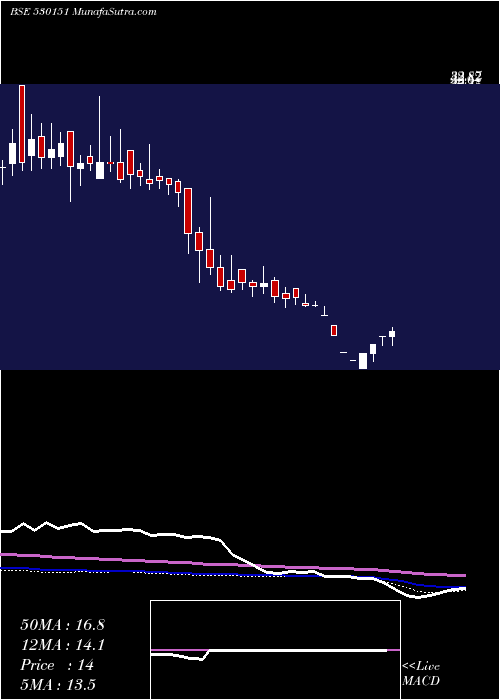  weekly chart VijayTextil