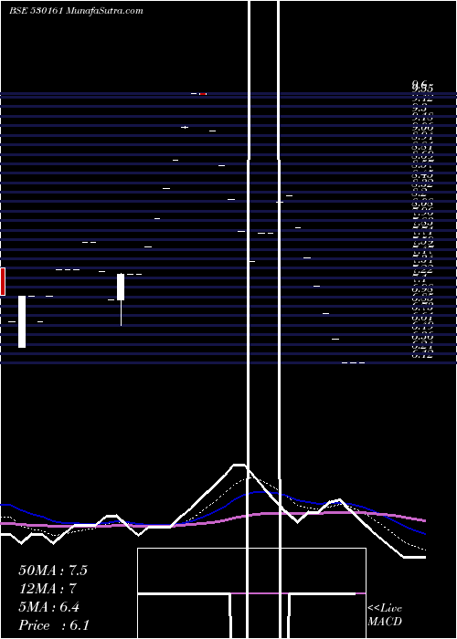  Daily chart GARODIA CHEM