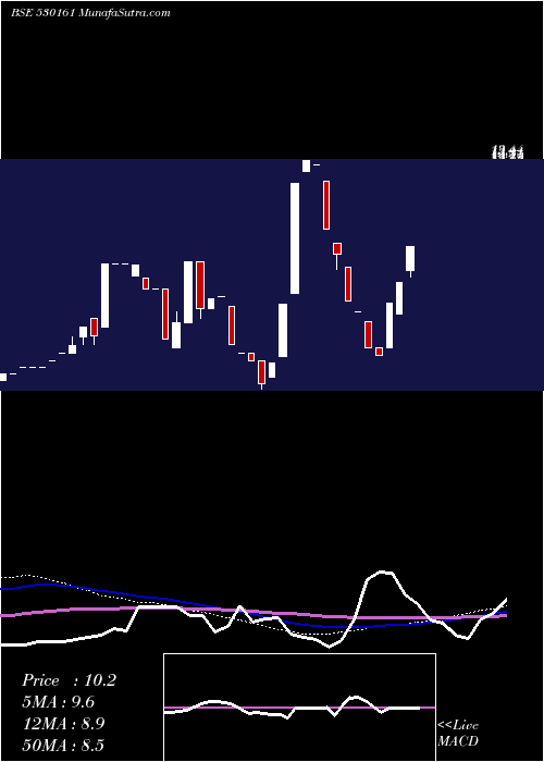  monthly chart GarodiaChem