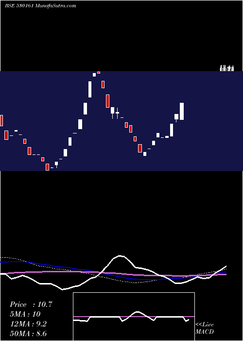  weekly chart GarodiaChem