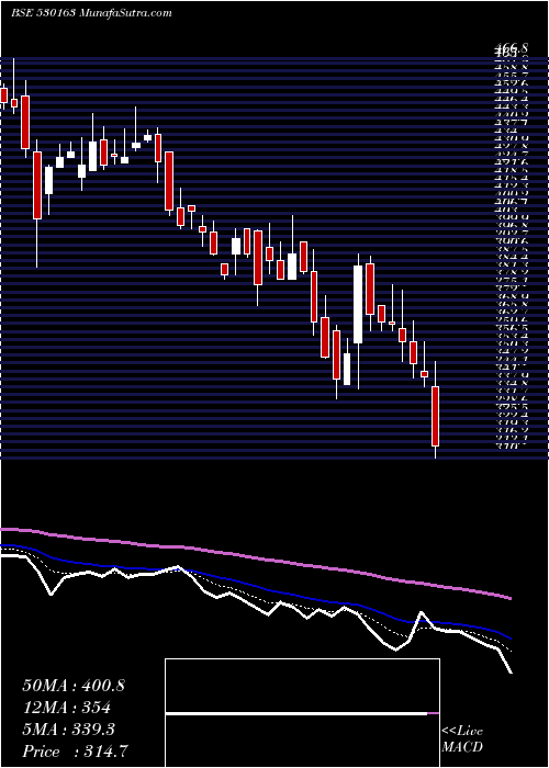  Daily chart KeralaAyur