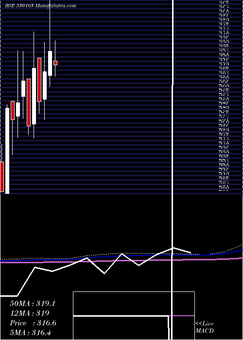  monthly chart KeralaAyur