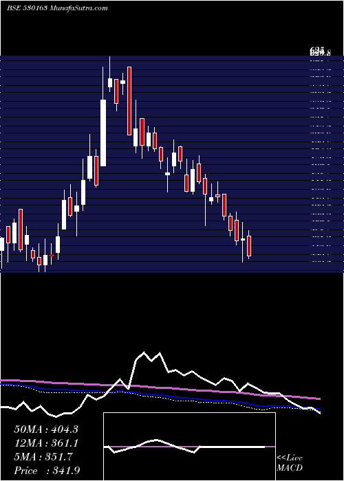  weekly chart KeralaAyur