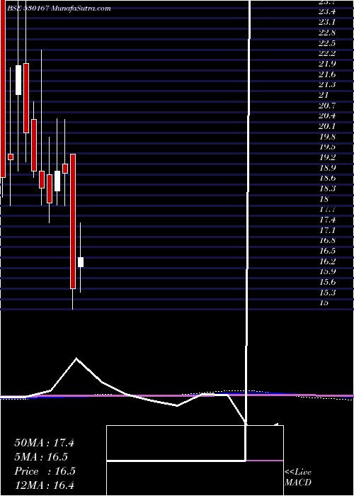  monthly chart MoongipaCap