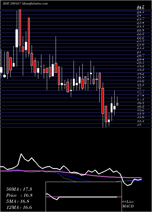  weekly chart MoongipaCap