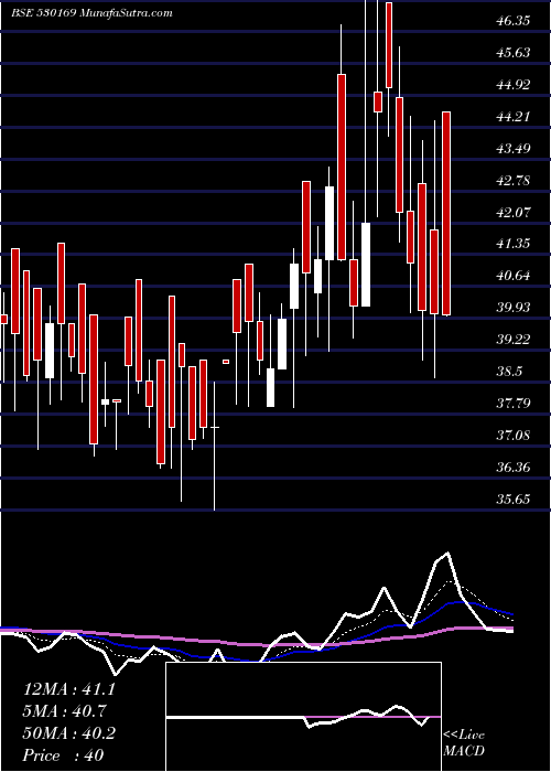  Daily chart MOHIT PAPER