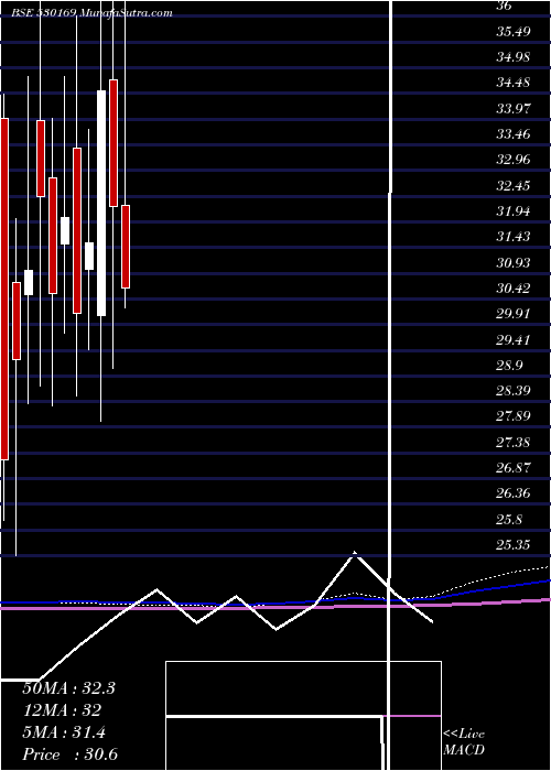  monthly chart MohitPaper