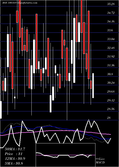  weekly chart MohitPaper