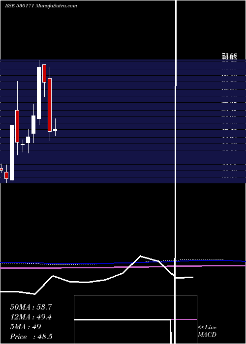  monthly chart DaulatSec